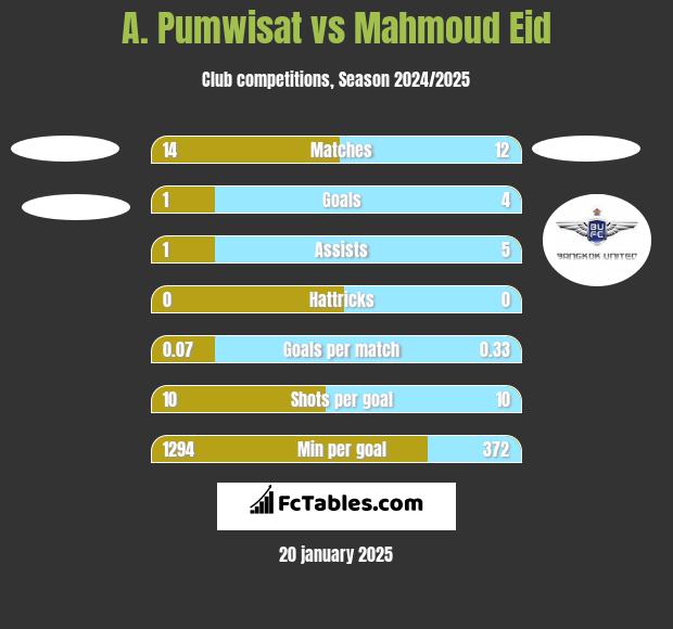 A. Pumwisat vs Mahmoud Eid h2h player stats