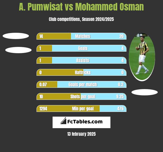 A. Pumwisat vs Mohammed Osman h2h player stats