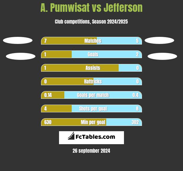 A. Pumwisat vs Jefferson h2h player stats