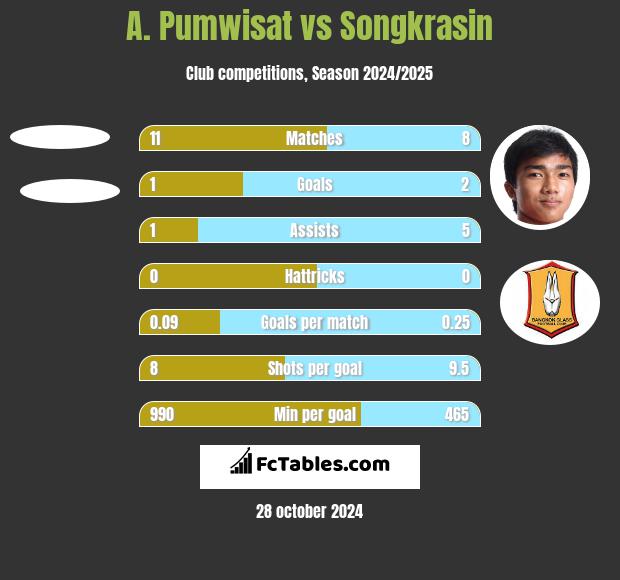 A. Pumwisat vs Songkrasin h2h player stats