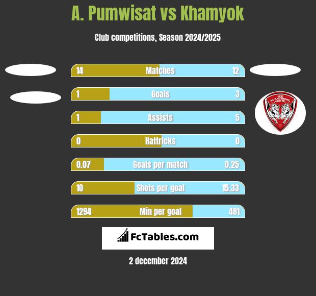 A. Pumwisat vs Khamyok h2h player stats