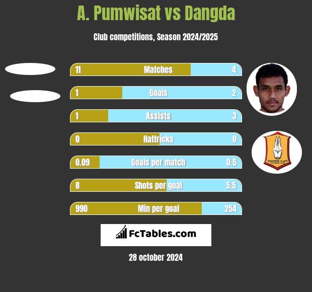 A. Pumwisat vs Dangda h2h player stats