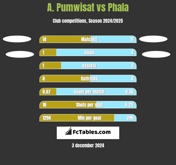 A. Pumwisat vs Phala h2h player stats