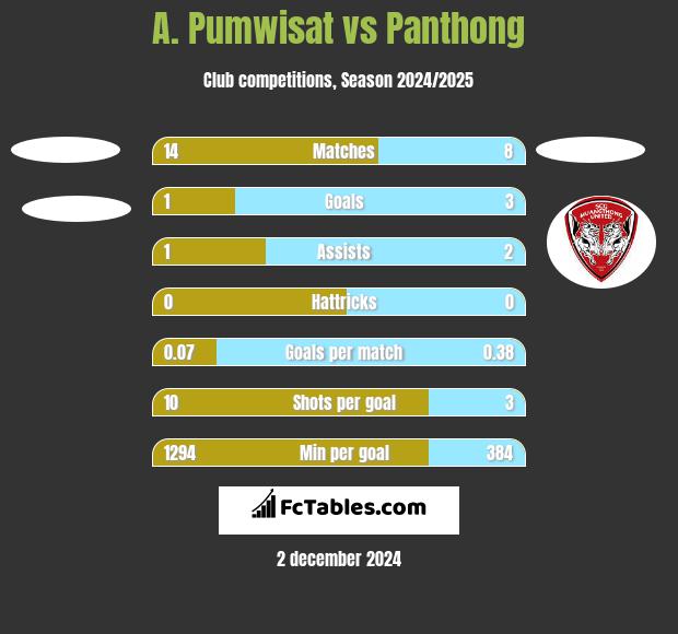 A. Pumwisat vs Panthong h2h player stats