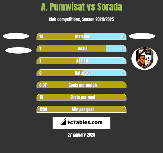 A. Pumwisat vs Sorada h2h player stats