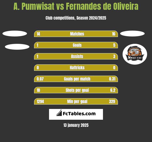 A. Pumwisat vs Fernandes de Oliveira h2h player stats