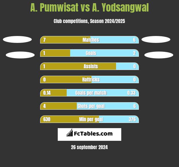 A. Pumwisat vs A. Yodsangwal h2h player stats