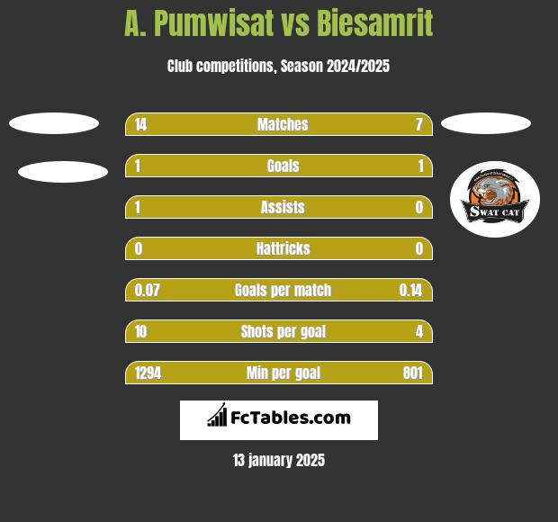 A. Pumwisat vs Biesamrit h2h player stats