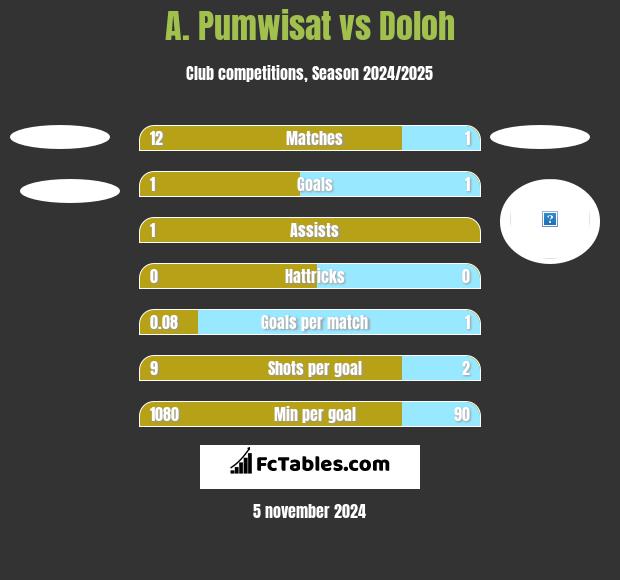 A. Pumwisat vs Doloh h2h player stats