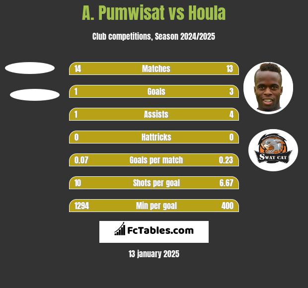 A. Pumwisat vs Houla h2h player stats