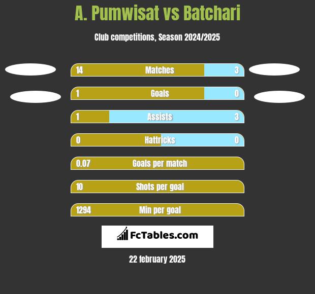 A. Pumwisat vs Batchari h2h player stats