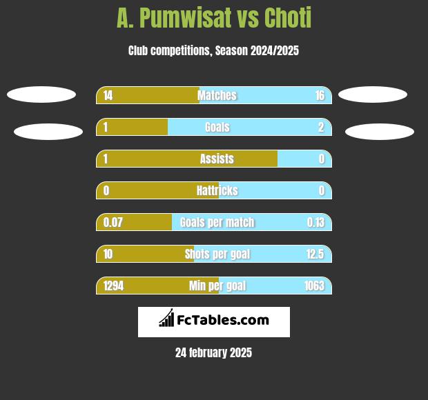 A. Pumwisat vs Choti h2h player stats