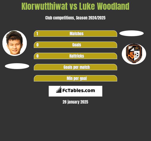 Klorwutthiwat vs Luke Woodland h2h player stats