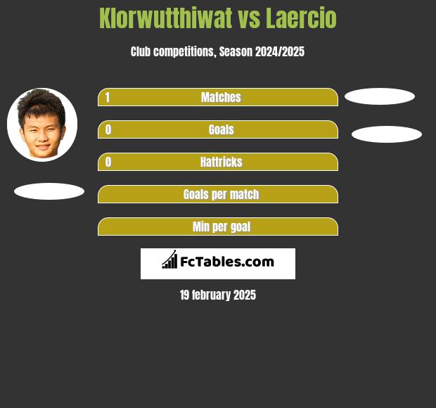 Klorwutthiwat vs Laercio h2h player stats