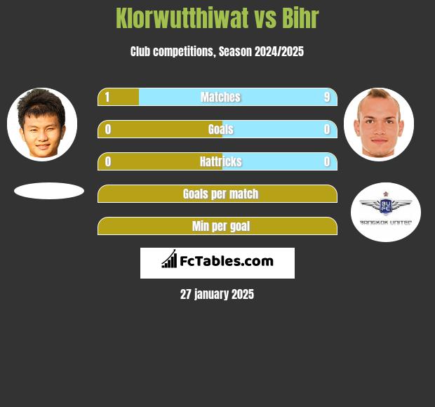 Klorwutthiwat vs Bihr h2h player stats