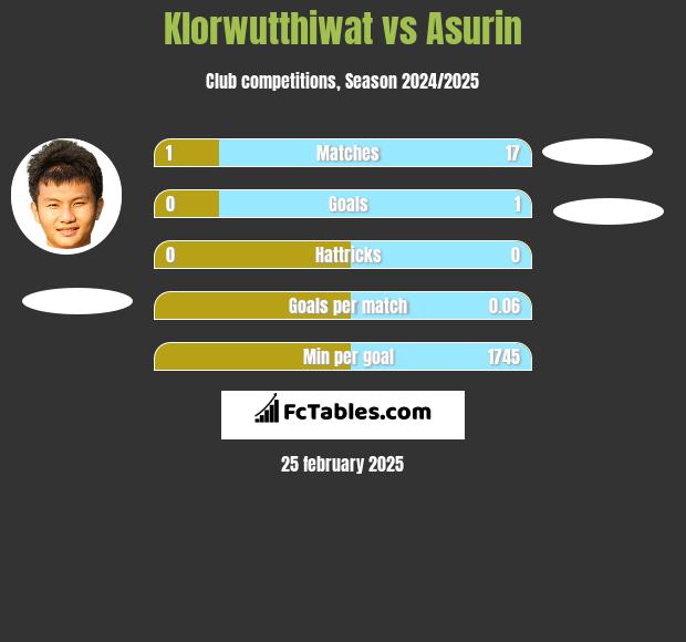 Klorwutthiwat vs Asurin h2h player stats