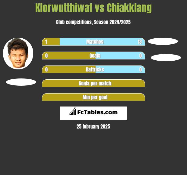 Klorwutthiwat vs Chiakklang h2h player stats