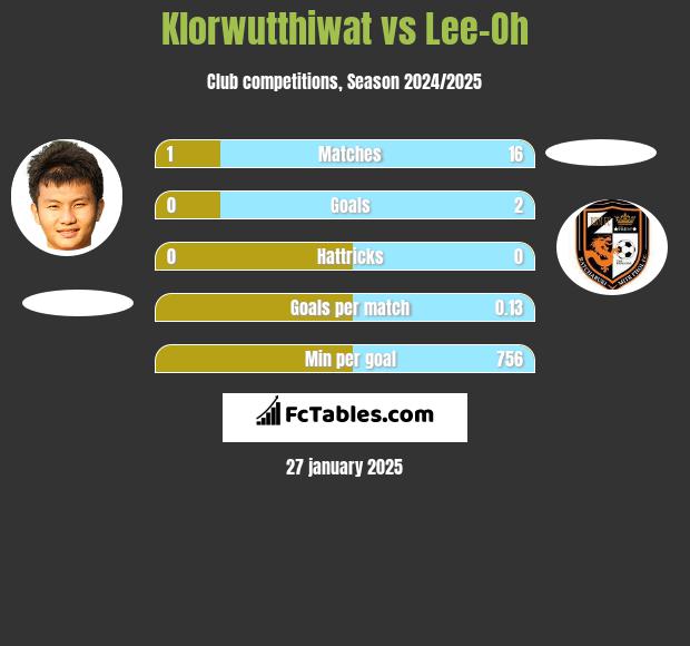 Klorwutthiwat vs Lee-Oh h2h player stats