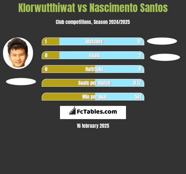 Klorwutthiwat vs Nascimento Santos h2h player stats