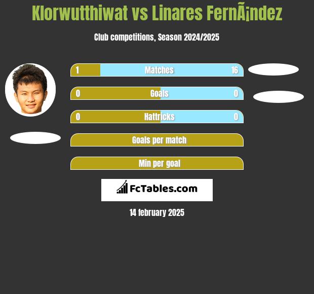 Klorwutthiwat vs Linares FernÃ¡ndez h2h player stats