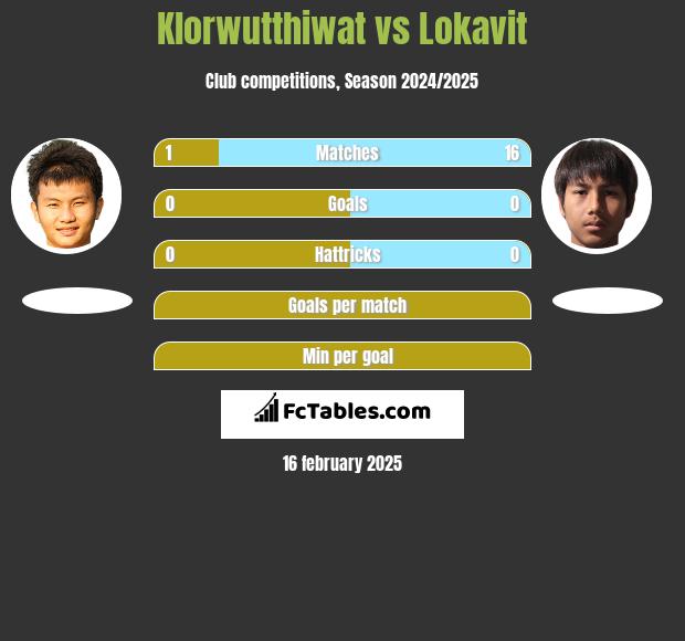 Klorwutthiwat vs Lokavit h2h player stats