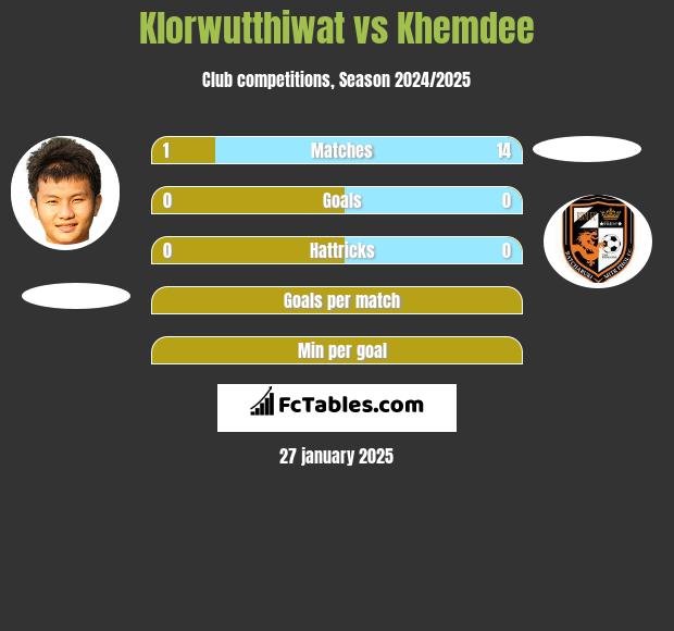 Klorwutthiwat vs Khemdee h2h player stats