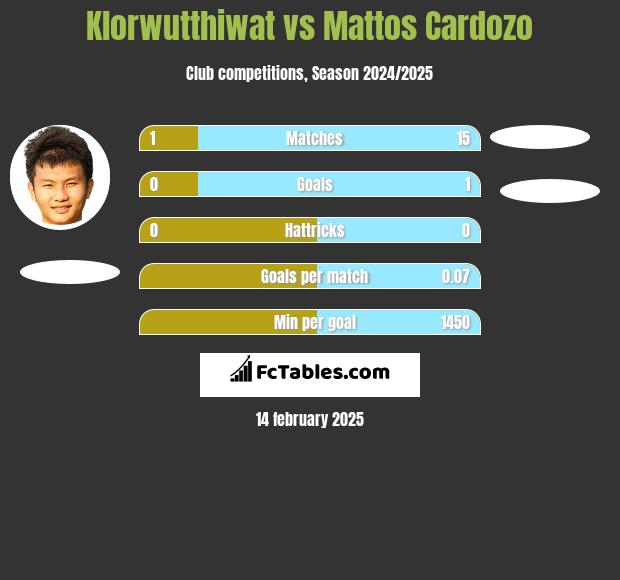 Klorwutthiwat vs Mattos Cardozo h2h player stats