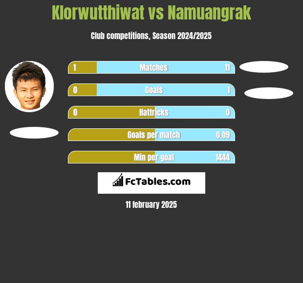 Klorwutthiwat vs Namuangrak h2h player stats