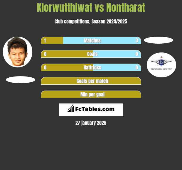 Klorwutthiwat vs Nontharat h2h player stats