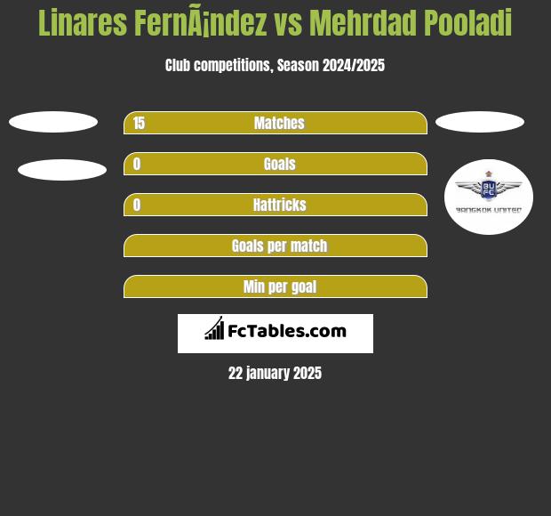 Linares FernÃ¡ndez vs Mehrdad Pooladi h2h player stats