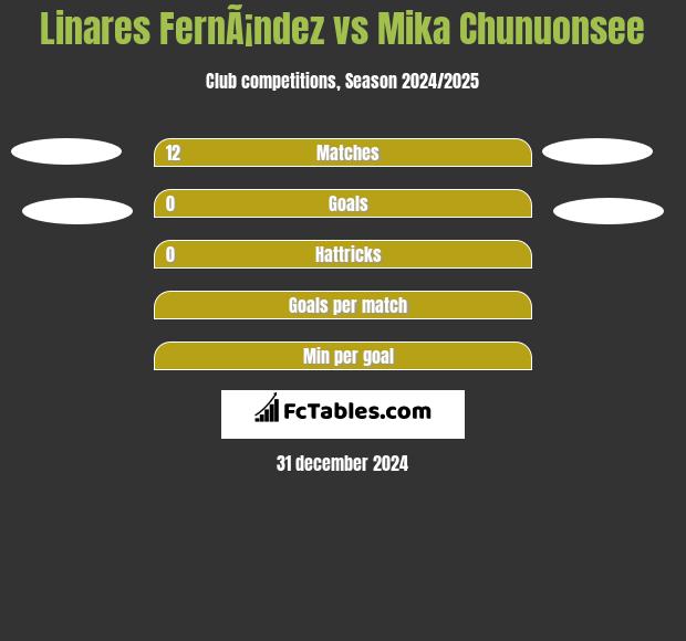 Linares FernÃ¡ndez vs Mika Chunuonsee h2h player stats