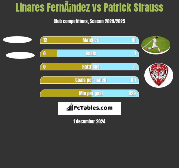 Linares FernÃ¡ndez vs Patrick Strauss h2h player stats