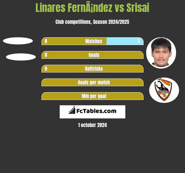 Linares FernÃ¡ndez vs Srisai h2h player stats