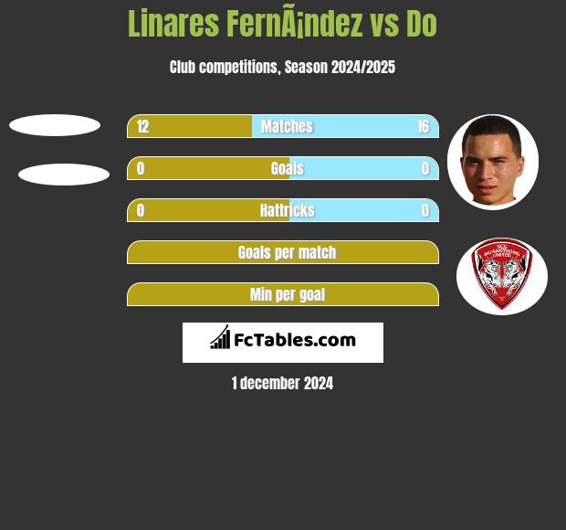 Linares FernÃ¡ndez vs Do h2h player stats