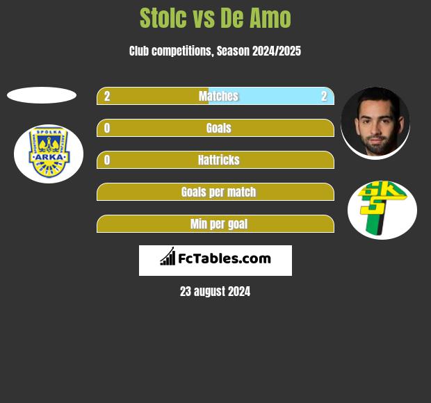 Stolc vs De Amo h2h player stats