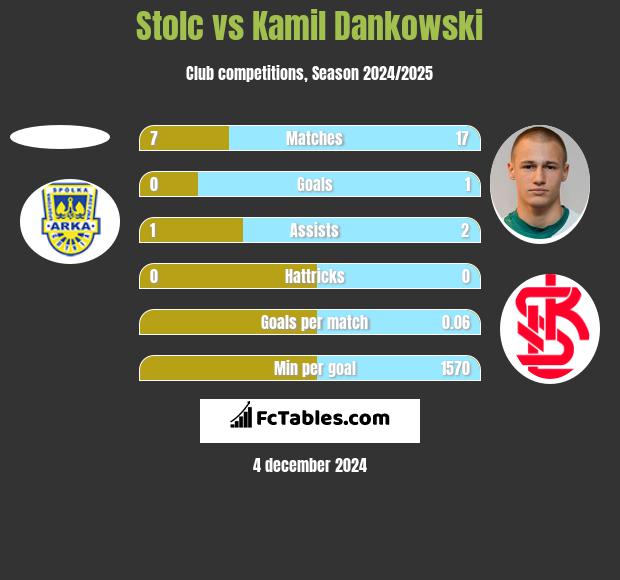 Stolc vs Kamil Dankowski h2h player stats