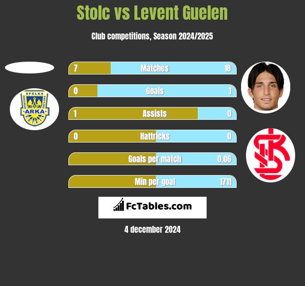 Stolc vs Levent Guelen h2h player stats