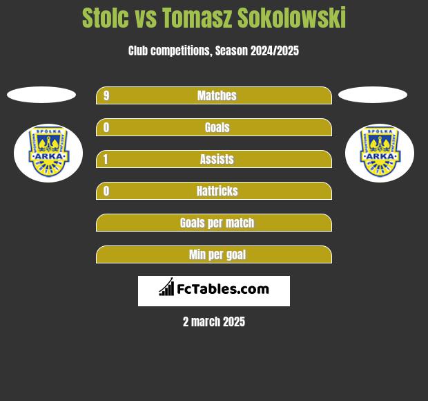 Stolc vs Tomasz Sokolowski h2h player stats