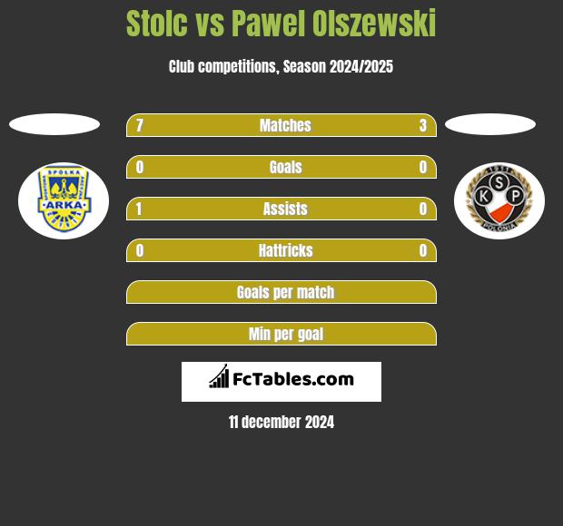 Stolc vs Pawel Olszewski h2h player stats