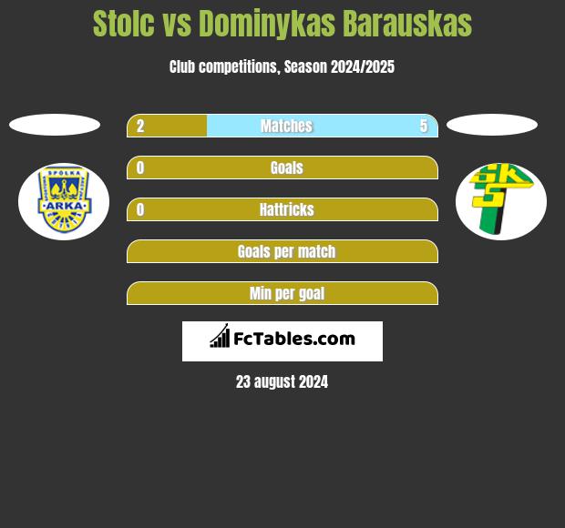 Stolc vs Dominykas Barauskas h2h player stats