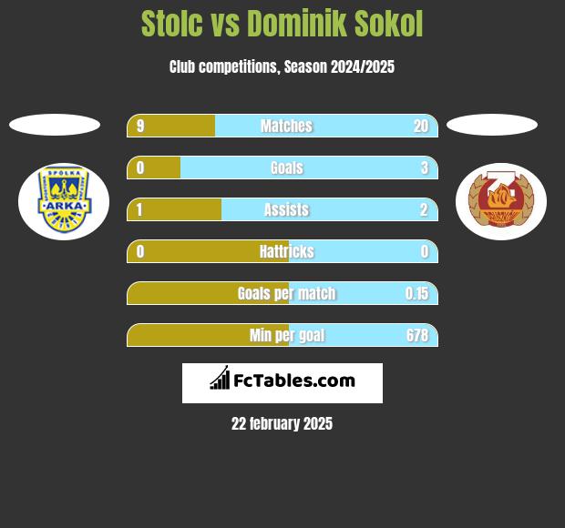 Stolc vs Dominik Sokol h2h player stats