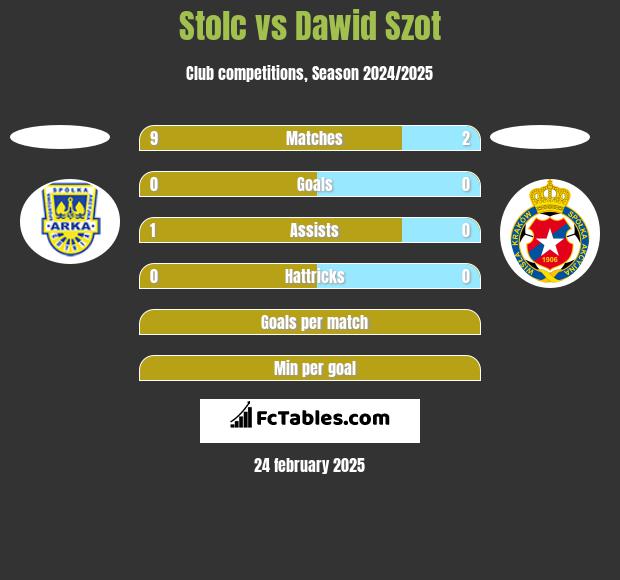 Stolc vs Dawid Szot h2h player stats