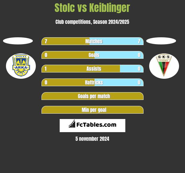 Stolc vs Keiblinger h2h player stats