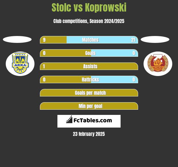 Stolc vs Koprowski h2h player stats