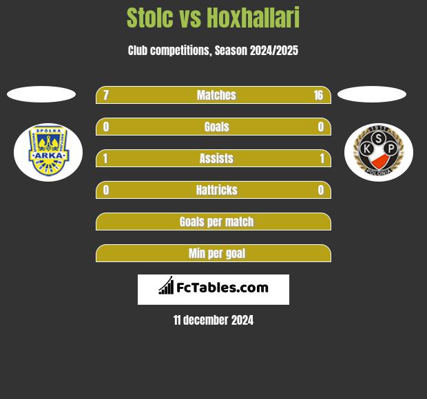 Stolc vs Hoxhallari h2h player stats