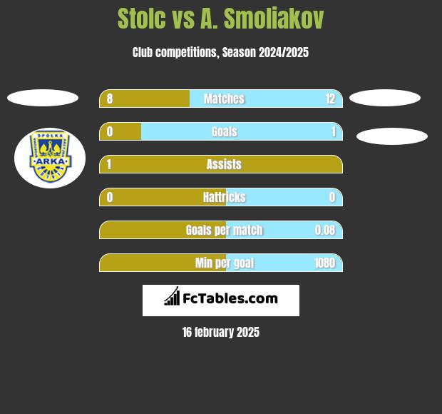 Stolc vs A. Smoliakov h2h player stats