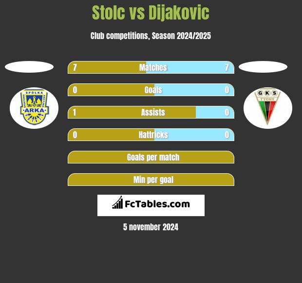 Stolc vs Dijakovic h2h player stats