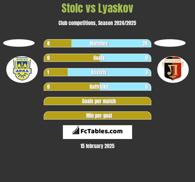 Stolc vs Lyaskov h2h player stats