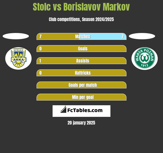 Stolc vs Borislavov Markov h2h player stats