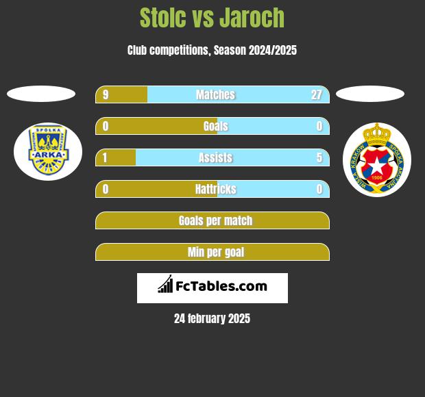 Stolc vs Jaroch h2h player stats